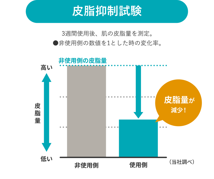 皮脂抑制試験