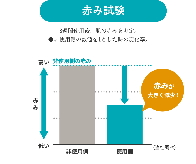 赤み試験