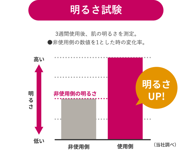 明るさ試験