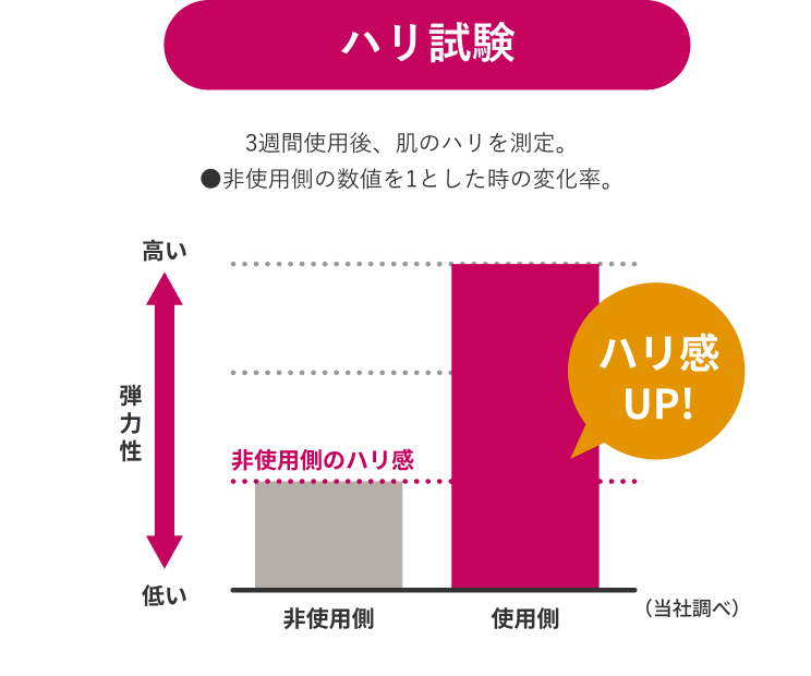 ハリ試験