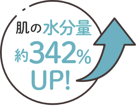 肌の水分量約342%UP!