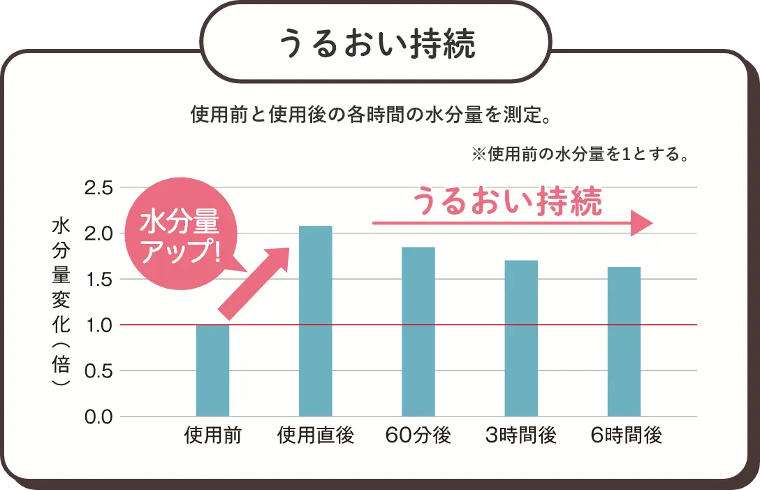 うるおい持続|肌の水分量UP!