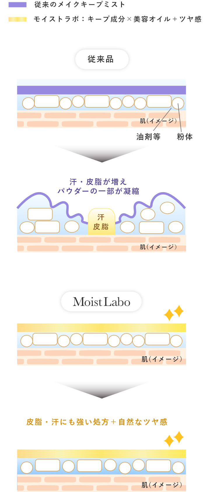 従来品との比較イメージ